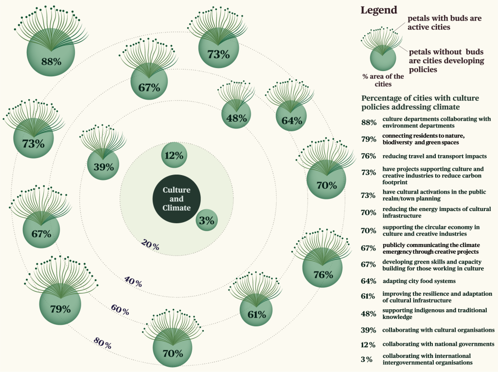 Percentage of cities with culture policies addressing climate